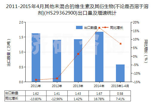 2011-2015年4月其他未混合的維生素及其衍生物(不論是否溶于溶劑)(HS29362900)出口量及增速統(tǒng)計(jì)